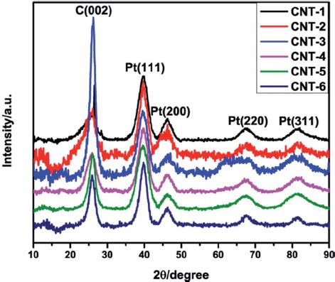 A Xps Spectra Showing The Pt F Doublets Of The Pt Nps Supported On