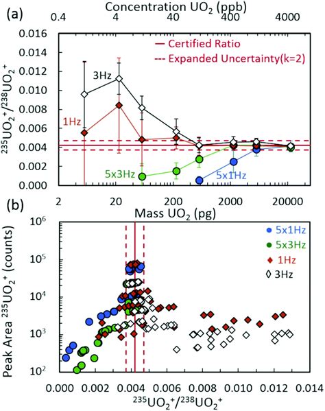 Considerations For Uranium Isotope Ratio Analysis By Atmospheric