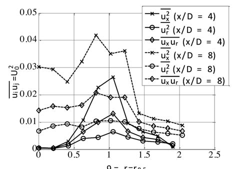 Reynolds stress profiles normalized by í µí local centerline