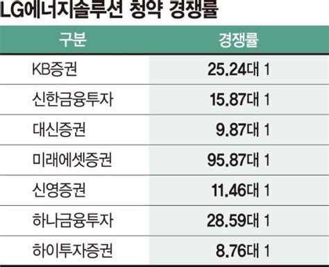 첫날 32조 Lg엔솔 역대급 흥행사상 첫 100조 달성 전망 Lg엔솔 청약 열풍 네이트 뉴스