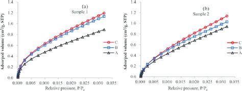 Co 2 Adsorption Isotherms 2731 K Of The Samples Download Scientific Diagram