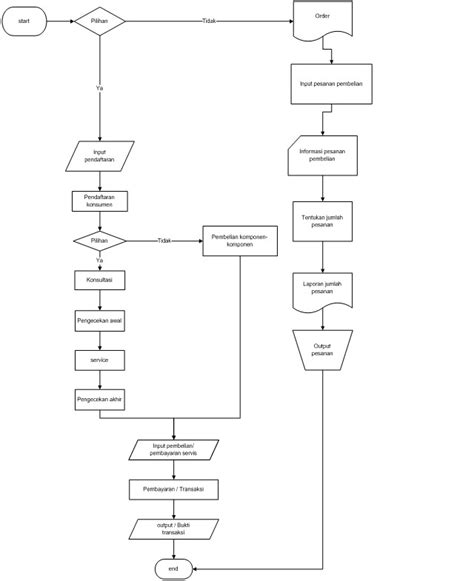 Flowchart Sistem Informasi