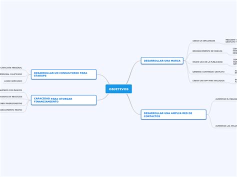 Objetivos Mind Map