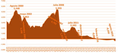 Evolución Euribor Euribor