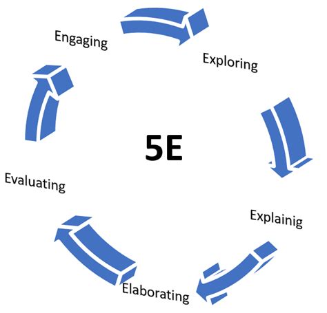 5e Instructional Model Download Scientific Diagram