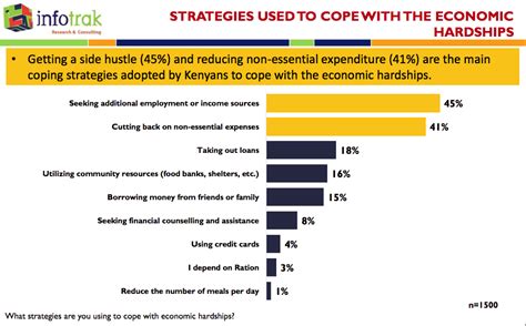 Majority Of Kenyans Face Severe Financial Distress Reveals Infotrak