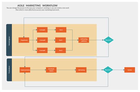 Flow Chart Agile Methodology - makeflowchart.com