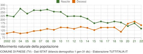 Popolazione Paese 2001 2023 Grafici Su Dati Istat