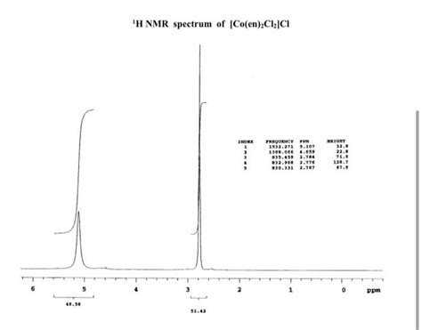 Solved Report The Ir And And Nmr For Ethylenediamine Report Chegg