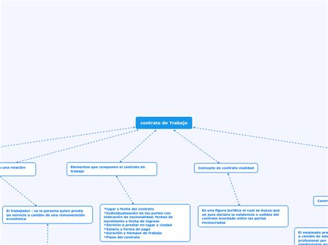 Contrato De Trabajo Mind Map