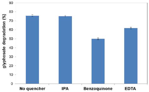 Trapping Experiment Of Active Species During The Photocatalytic