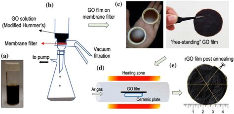 Schematic Illustration Of The Vacuum Filtration Apparatus And The Steps