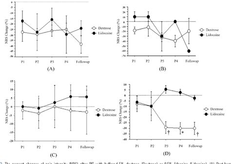 Figure From The Effect Of Perineural Injection Therapy On Neuropathic