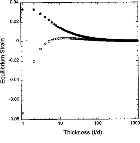 Figure From Simple Model For Interface Stresses With Application To