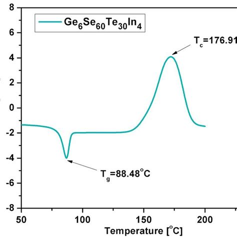 Dsc Thermograms For Glassy Ge 10−x Se 60 Te 30 In X X 0 2 4 And 6 Download Scientific