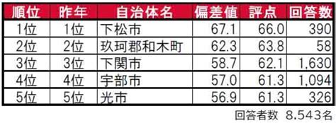 山口県民が選ぶ「街の住みここち（自治体）」ランキング！ 2位「玖珂郡和木町」、1位は？22 All About ニュース