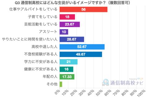 【調査】 通信制高校はやりたいことに時間を使える？ 通信制高校のイメージを年代別300名に調査｜株式会社クリスクのプレスリリース