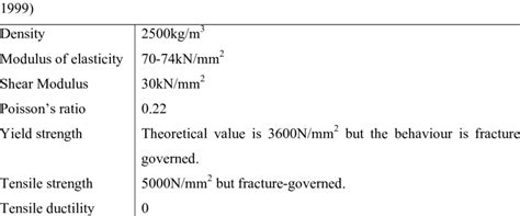 1 :Typical properties of annealed glass, (The Institute of Structural ...