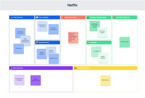 10 Business Model Canvas Examples To Inspire You