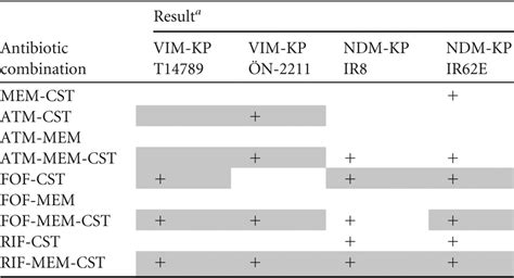 Evaluation Of Double And Triple Antibiotic Combinations For Vim And