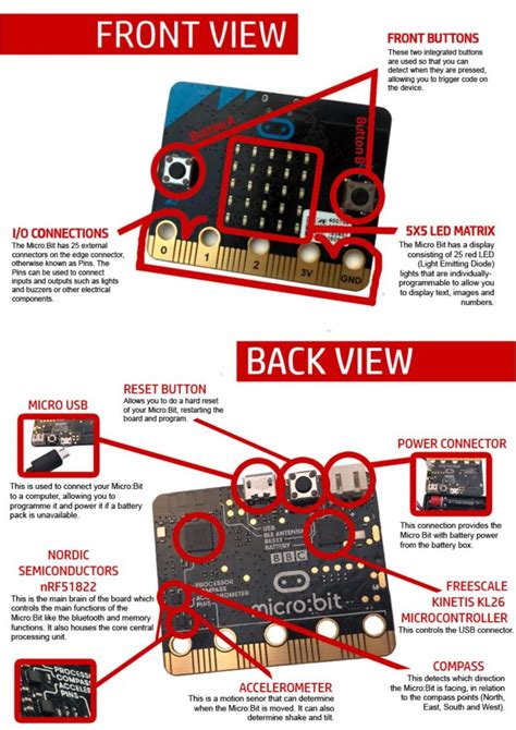 The Anatomy Of The BBC Micro Bit REBECCA HOLLANDS