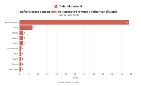 Dataindonesia Id On Twitter Ada Astronot Perempuan Di Dunia