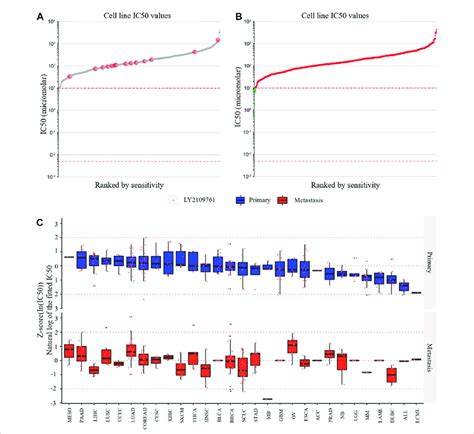 Drug Susceptibility Analysis Of The TGFB1 Inhibitor A IC 50 Values