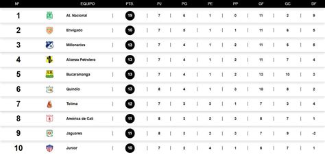 Así Quedó La Tabla De Posiciones De La Liga Betplay Tras La Jornada De