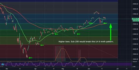 6 Month Chart Dow Pattern For Djdji By Fibonacci43 — Tradingview