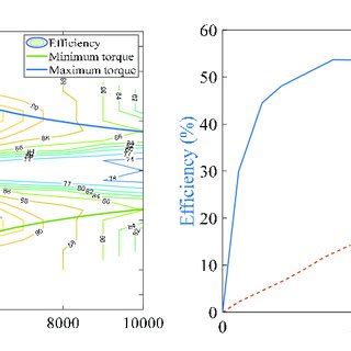 The motor and fuel cell system efficiency: (a) Motor efficiency; (b ...