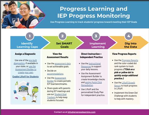 The Importance Of Progress Monitoring In Special Education