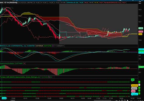 Ichimoku Macd And Psar Dashboard For Thinkorswim Usethinkscript