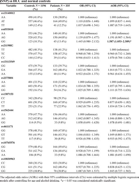 Table 2 From Association Of Melatonin Membrane Receptor 1a1b Gene