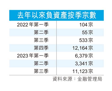 樓價累跌17 負資產破萬宗 香港仔