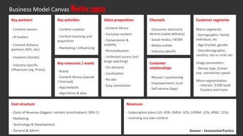 2023 Business Model Of Netflix Wal Pencil