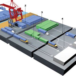 Container port operations and operation areas (Vis and Koster 2003 ...