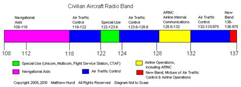 Radio Scanner Guide - Part 3C: Civilian Aircraft