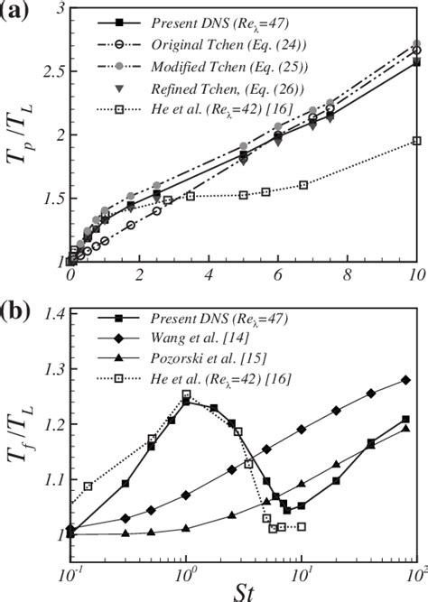 Effect Of Inertia On The Lagrangian Integral Time Scale Of The Heavy