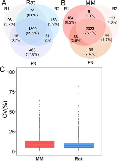 Venn Diagram Of The Proteins Quantified In The Three Technical