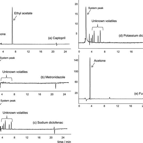 Residual Solvent Classes And Limits In Pharmaceuticals 2627 Download