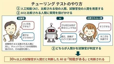 チューリングテストとは何か？人工知能（ai）の賢さを見極める方法をわかりやすく解説 連載：図でわかる3分間aiキソ講座｜ビジネスit