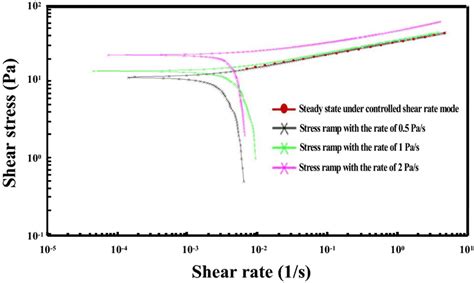 Stress Ramp Down And Steady Shear Rate Controlled Results For The Case