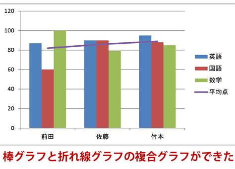 エクセルでグラフを作成する方法。棒グラフ・折れ線…｜udemy メディア