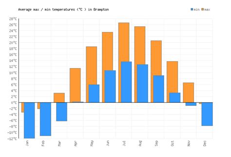 Brampton Weather averages & monthly Temperatures | Canada | Weather-2-Visit