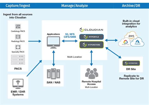 Health Data Management Benefits Challenges And Storage Cloudian 2022