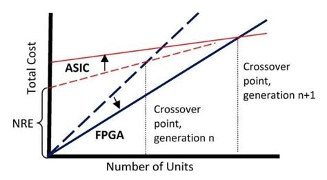 Fpga Versus Asic Crossover Point Graph Shows Total Cost Versus Number Download Scientific