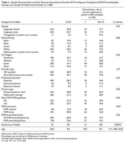 Sample Characteristics And Their Bivariate Associations Potential Hiv