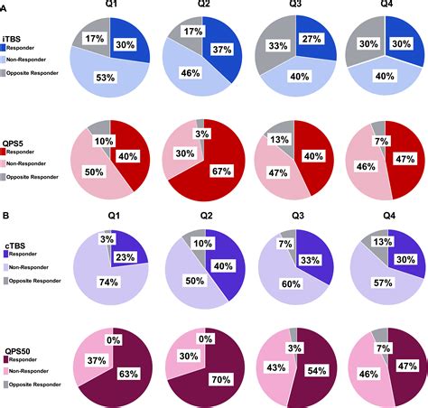 Direct Comparison Of Efficacy Of The Motor Cortical Plasticity