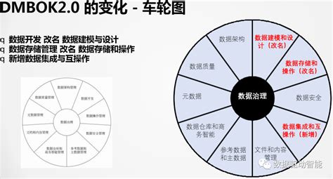 30页ppt读懂dama Dmbok20数据管理知识体系指南核心精要dama Ppt Csdn博客