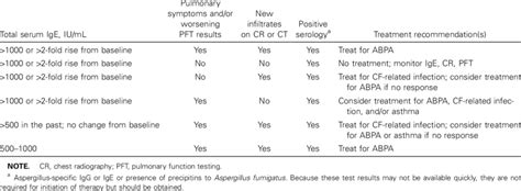 Treatment recommendations for allergic bronchopulmonary aspergillosis ...